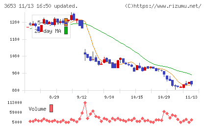 モルフォチャート