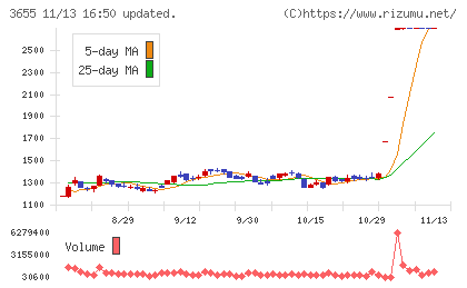 ブレインパッド