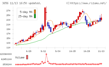 ＫＬａｂチャート