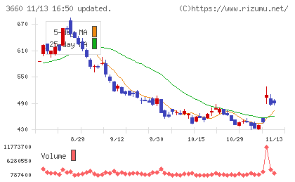 アイスタイルチャート
