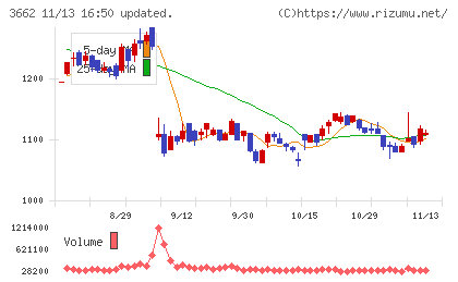 エイチームホールディングスチャート