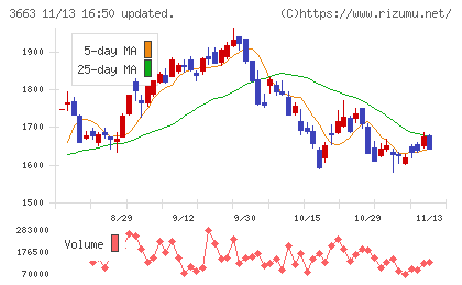 セルシスチャート