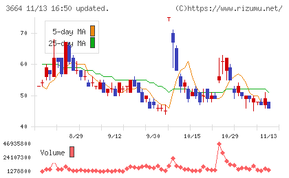 モブキャストホールディングスチャート