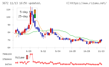オルトプラスチャート