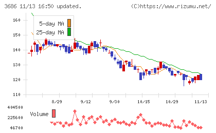 ディー・エル・イーチャート