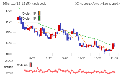北里コーポレーションチャート