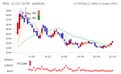 デジタルプラスチャート