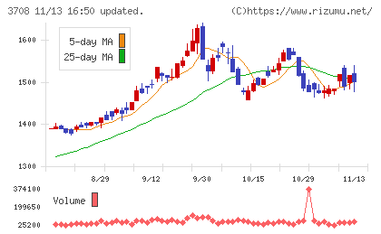 特種東海製紙チャート