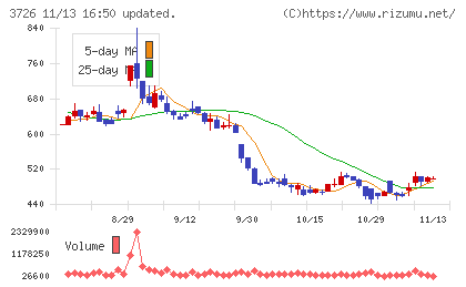 フォーシーズＨＤチャート