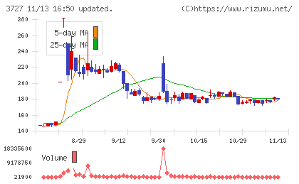 アプリックスチャート