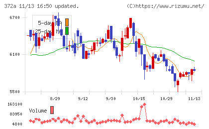 レントチャート