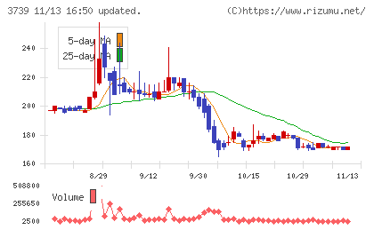コムシードチャート