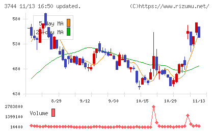 サイオスチャート