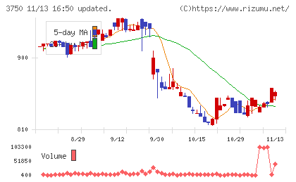 ＡＤＲ１２０Ｓチャート