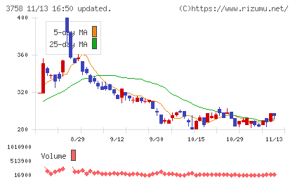 アエリアチャート