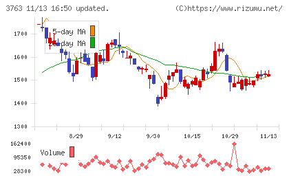 プロシップチャート