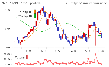 アドバンスト・メディアチャート