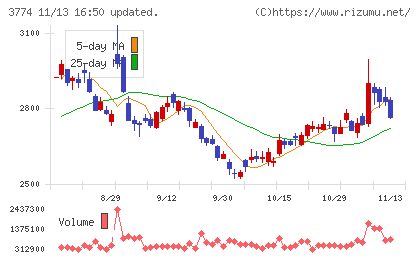 インターネットイニシアティブチャート