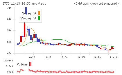 ガイアックスチャート