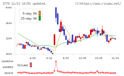 さくらインターネットチャート