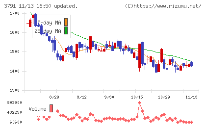 ＩＧポートチャート