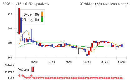 いい生活チャート
