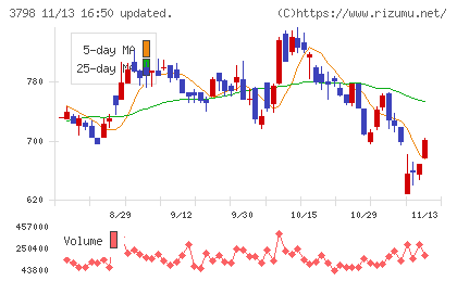 ＵＬＳグループチャート