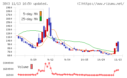 イメージ情報開発チャート