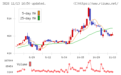 システムインテグレータチャート