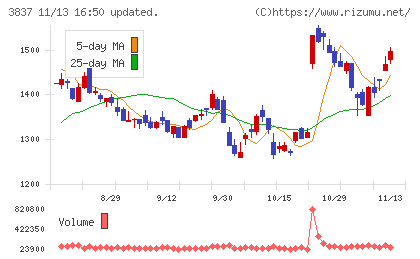 アドソル日進チャート