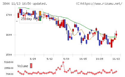 コムチュアチャート