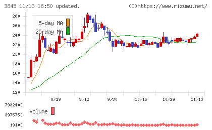 アイフリークモバイルチャート