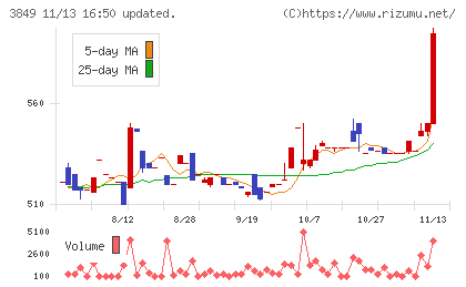 日本テクノ・ラボチャート