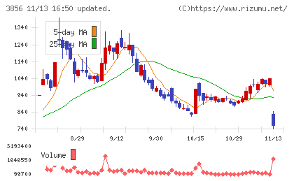 Ａｂａｌａｎｃｅチャート