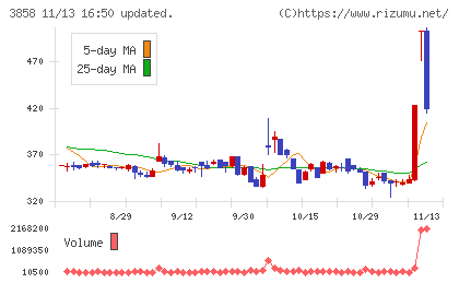 ユビキタスＡＩチャート