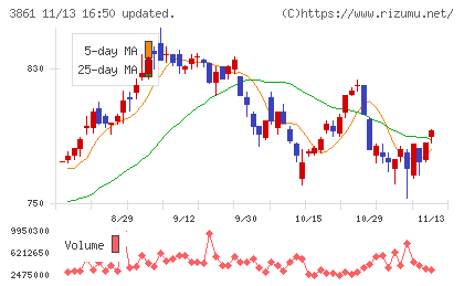王子ホールディングスチャート