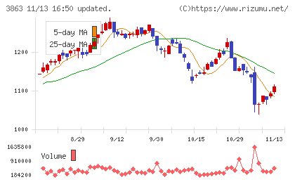 日本製紙チャート