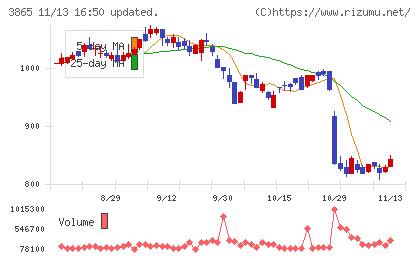 北越コーポレーションチャート