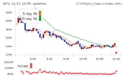 フラーチャート