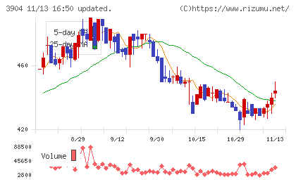 カヤックチャート