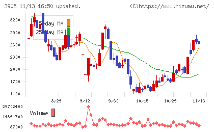 データセクションチャート