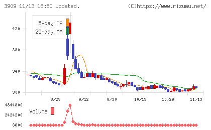 ショーケースチャート