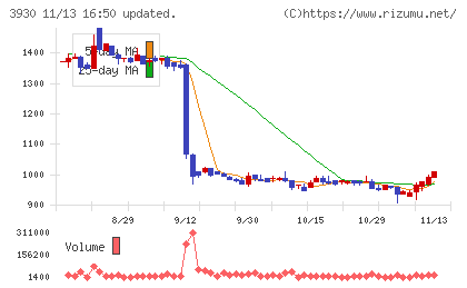 はてなチャート