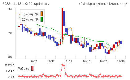チエルチャート