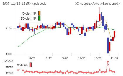 Ｕｂｉｃｏｍホールディングスチャート