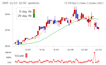 スーパーバッグチャート