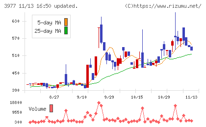 フュージョンチャート