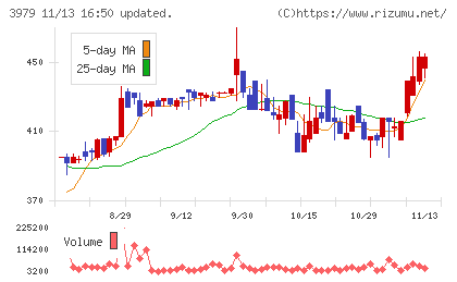 うるるチャート