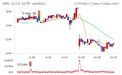 ウォンテッドリーチャート