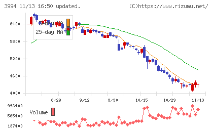 マネーフォワードチャート